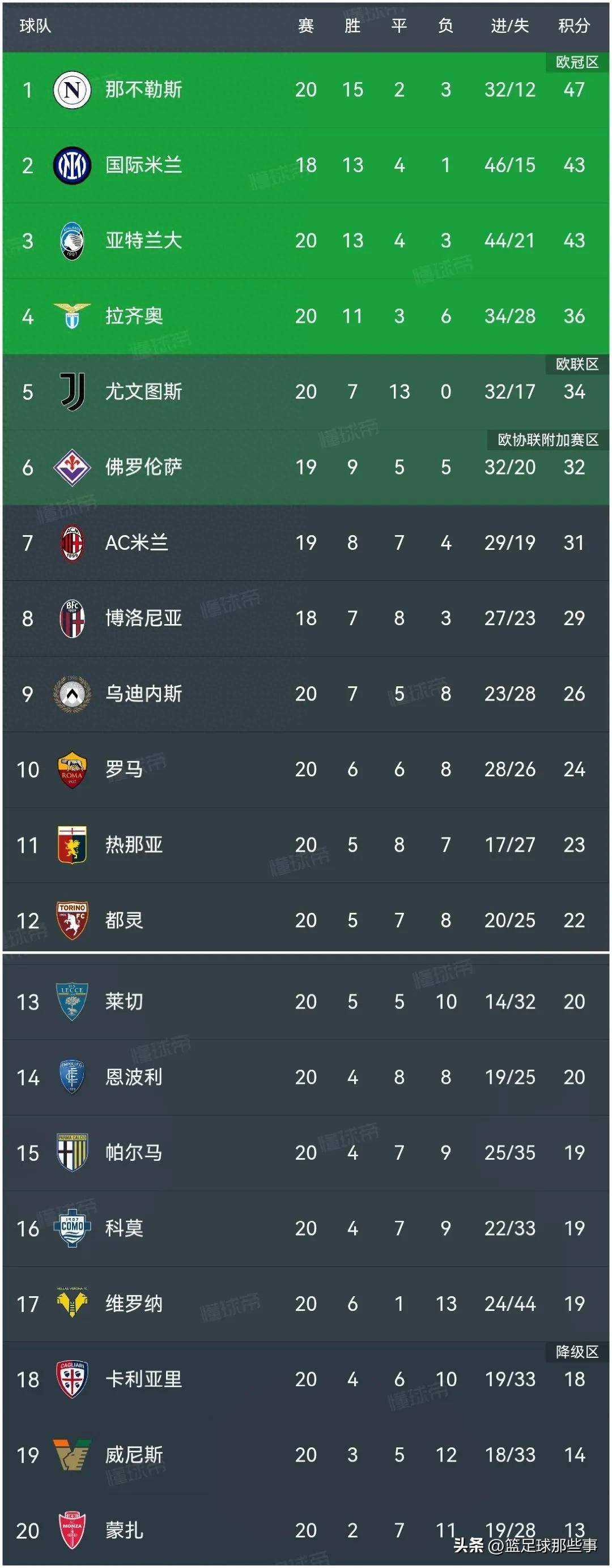 关于意甲劲旅遭受失利,积分榜位置受到威胁的信息 关于意甲劲旅遭受失利,积分榜位置受到威胁的信息