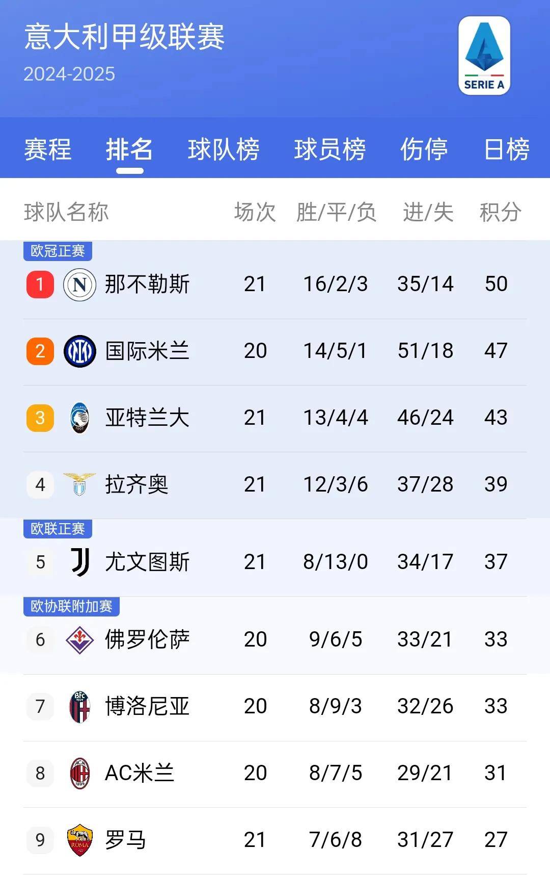 那不勒斯遭遇失利，积分榜位置有所下滑